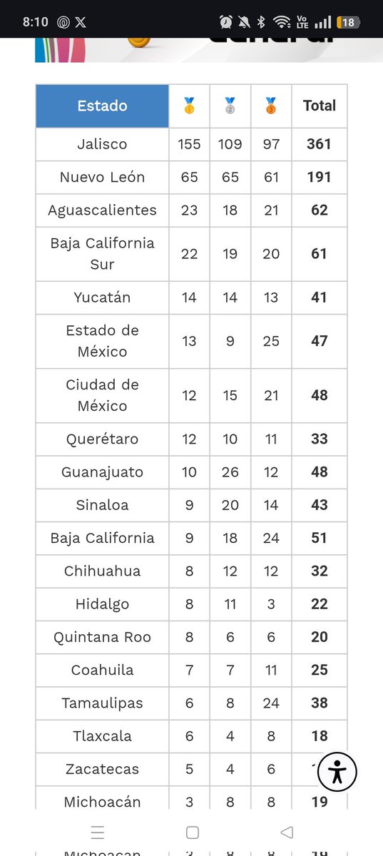 cdmxteam1's tweet photo. Con el 25% de la Olimpiada Nacional ejecutado, la diferencia entre Jalisco y la CDMX ya es ABISMAL.
Mientras Jalisco (8.3M hab.) acumula 361 medallas,la CDMX (9.2M hab.) apenas alcanza 48 y se encuentra en 7° lugar general.
OlimpiadaNacional2026 #CDMX #Deporte #FracasoDeportivo https://t.co/78R4SDoqOt