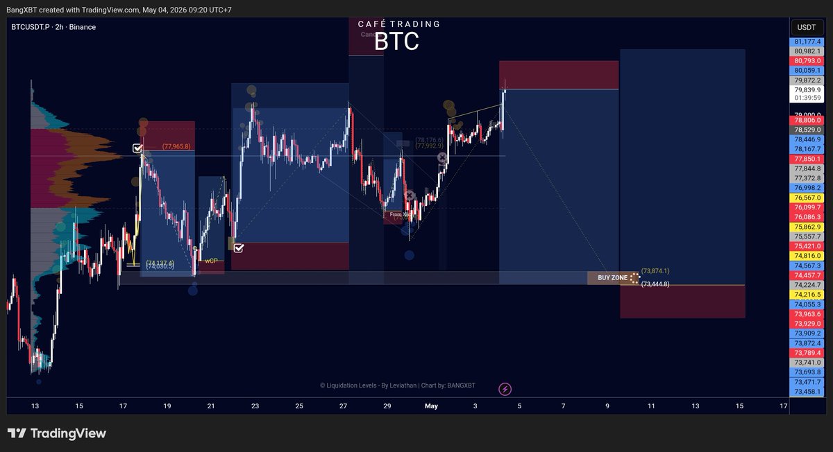 BangXBT's tweet photo. Shorted $BTC

I still expect the price to be pushed up to the 80.6k area before returning to the range. 

However, I will enter my position early right here.

TP will be taken gradually at the POC level of 78.1k and VAL 76.6k.

If the bulls can defend this area, I believe the next target will be the 83k zone.

I still maintain my bullish bias for this rally. Since early April, I have kept the same view and have not changed it at all.

Will update the situation soon.