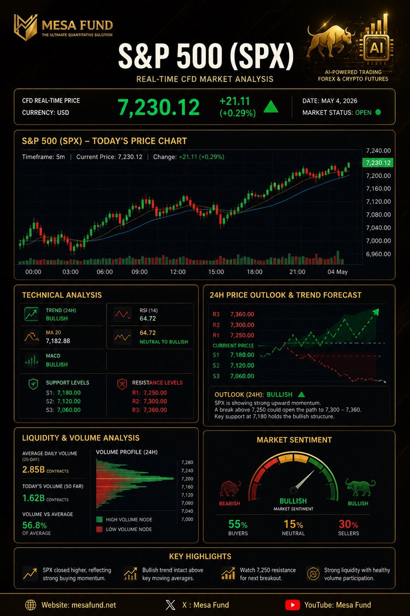 mesafund's tweet image. 📊 $SPX Update – May 4, 2026

S&amp;amp;P 500 trades at 7,230 (+0.29%)
📈 Trend: Bullish
🎯 Resistance: 7,250 – 7,300
🛡 Support: 7,180

Breakout above 7,250 = continuation upside 🚀

Powered by AI Trading – Mesa Fund

#MesaFund #SPX #SP500 #Trading #Forex #Crypto #AITrading #Investing