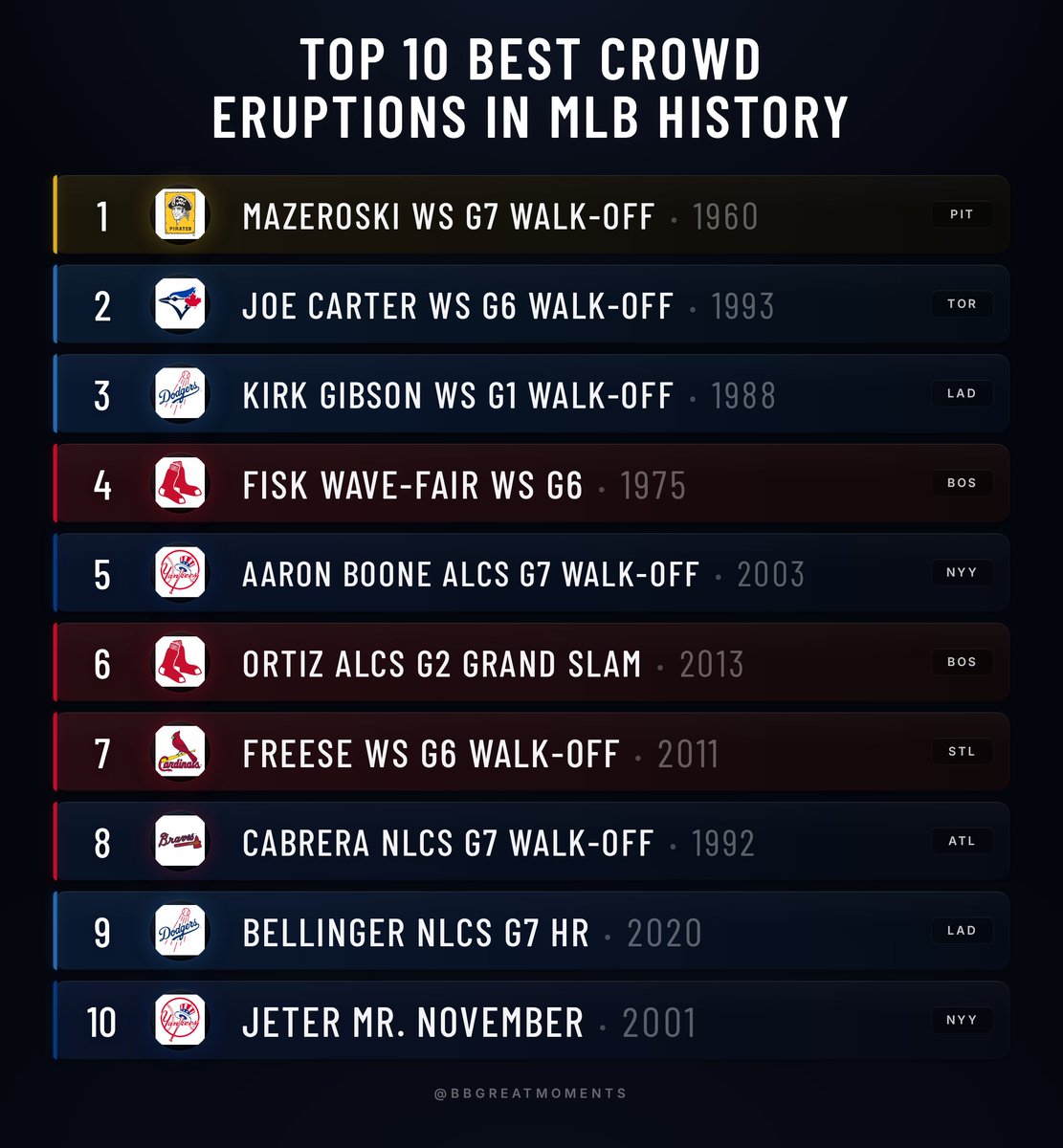 Baseball’s Greatest Moments tweet media