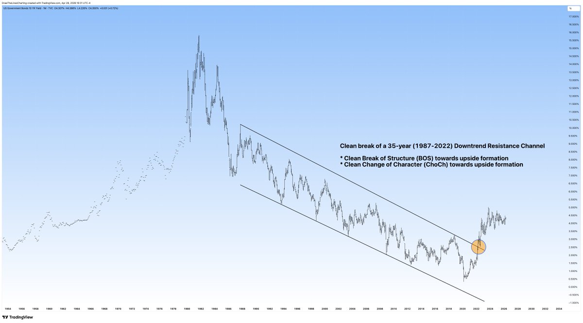 DrawTheLinesHQ's tweet photo. $US10YR  Monthly Charting Thread  "Bear-to-Bull Reversal" 

Let the lines guide the way ✍️ 

~ Resistance Channel Broken
~ B2B Reversal of 150- Monthly MA 
~ Converging Triangle / Breakout Tension
~ Triple Tops & Bottoms / Head & Shoulders

If you love charts, turn on alerts and follow to @DrawTheLinesHQ to never miss the next chart!

#GovernmentBonds #10YR #USTreasuries
