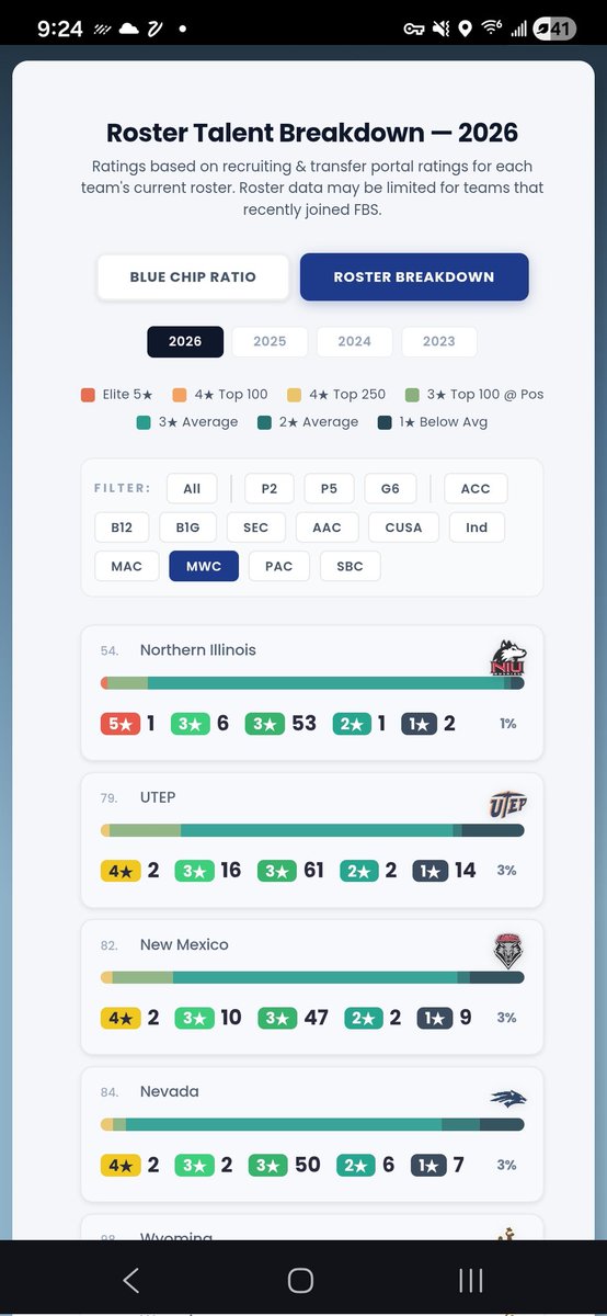 Stevefantasyfb's tweet photo. @0and0Sports @RandomHero8125 The website you quote for roster talent is literally just recruiting rankings so it seems pointless to call it roster if you dont account for the elite development that you said NDSU has. Maybe in just misunderstanding your process? https://t.co/gA5z8AgyjY