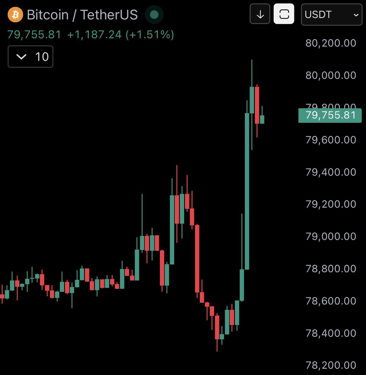 coinspace_'s tweet photo. 【朗報】#Bitcoin が一時8万ドルに復帰🚀🔥 https://t.co/0hLh8leNPm