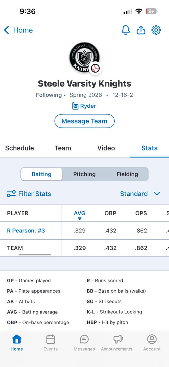 SatxRyder's tweet photo. Had a great sophmore season wouldn’t have had it with another group but until next year
Ryder Pearson Class of 28’ 
BA.329 
OBP.432 
Lead district in RBis with 21
FB Velo:81-84 https://t.co/HTJx2W9cDS