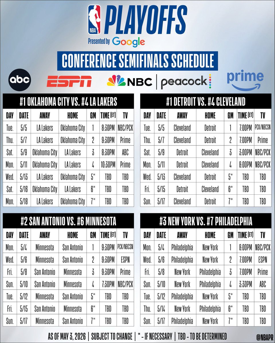 JTIMESPORTS's tweet image. The #NBA has released the schedule for the second round of the playoffs. Round 2 matchups are:

#1 Thunder v #4 Lakers
#2 Spurs v #6 Timberwolves 

#1 Pistons v #4 Cavaliers
#3 Knicks v #7 76ers