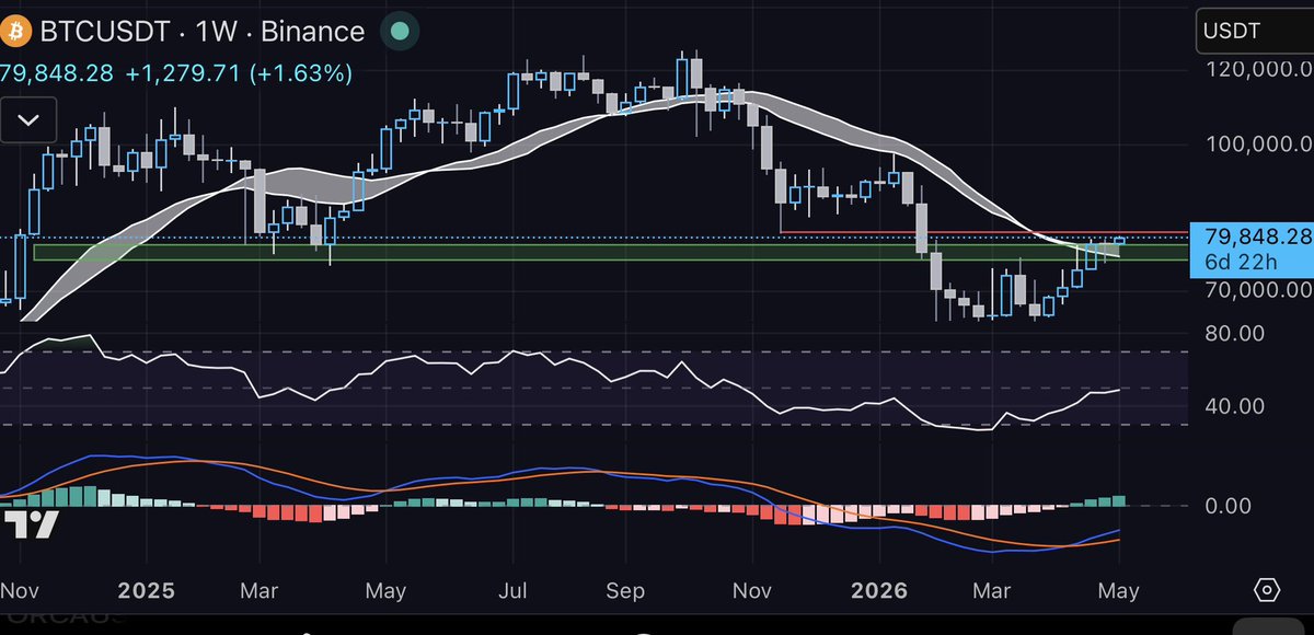 onehellofarun's tweet photo. I remember making this call and getting laughed at. My squiggles are unmatched.
We got the weekly close above the BMSB and major resistance. 81-83k is our next major level.

Momentum to the bulls.
This week will be super important.
A second weekly close above the Bmsb has always marked the bottom after a 50% move to the downside.