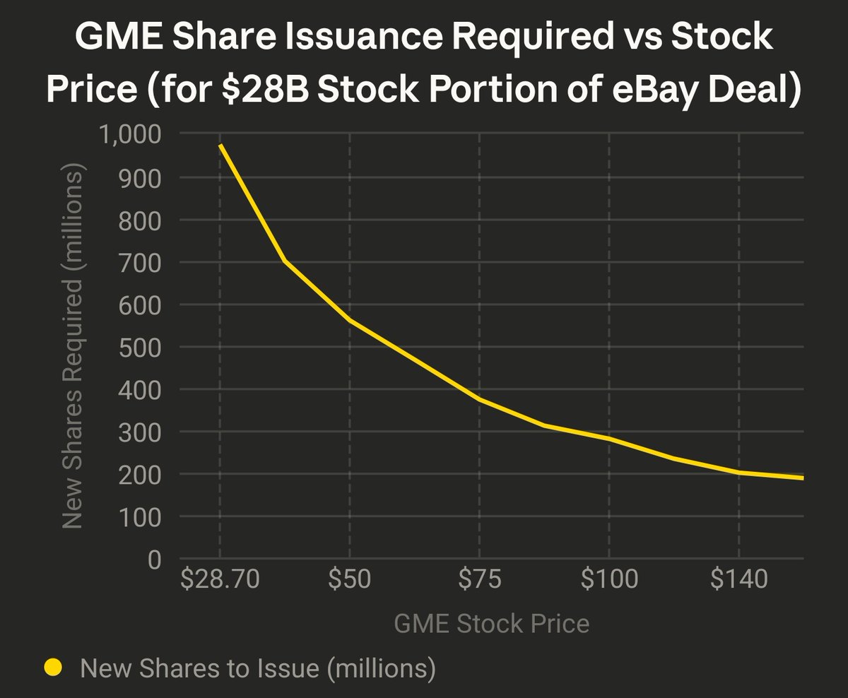 ImpermaLost's tweet photo. $GME Share issuance Required vs Stock Price https://t.co/o7sdotl5xi