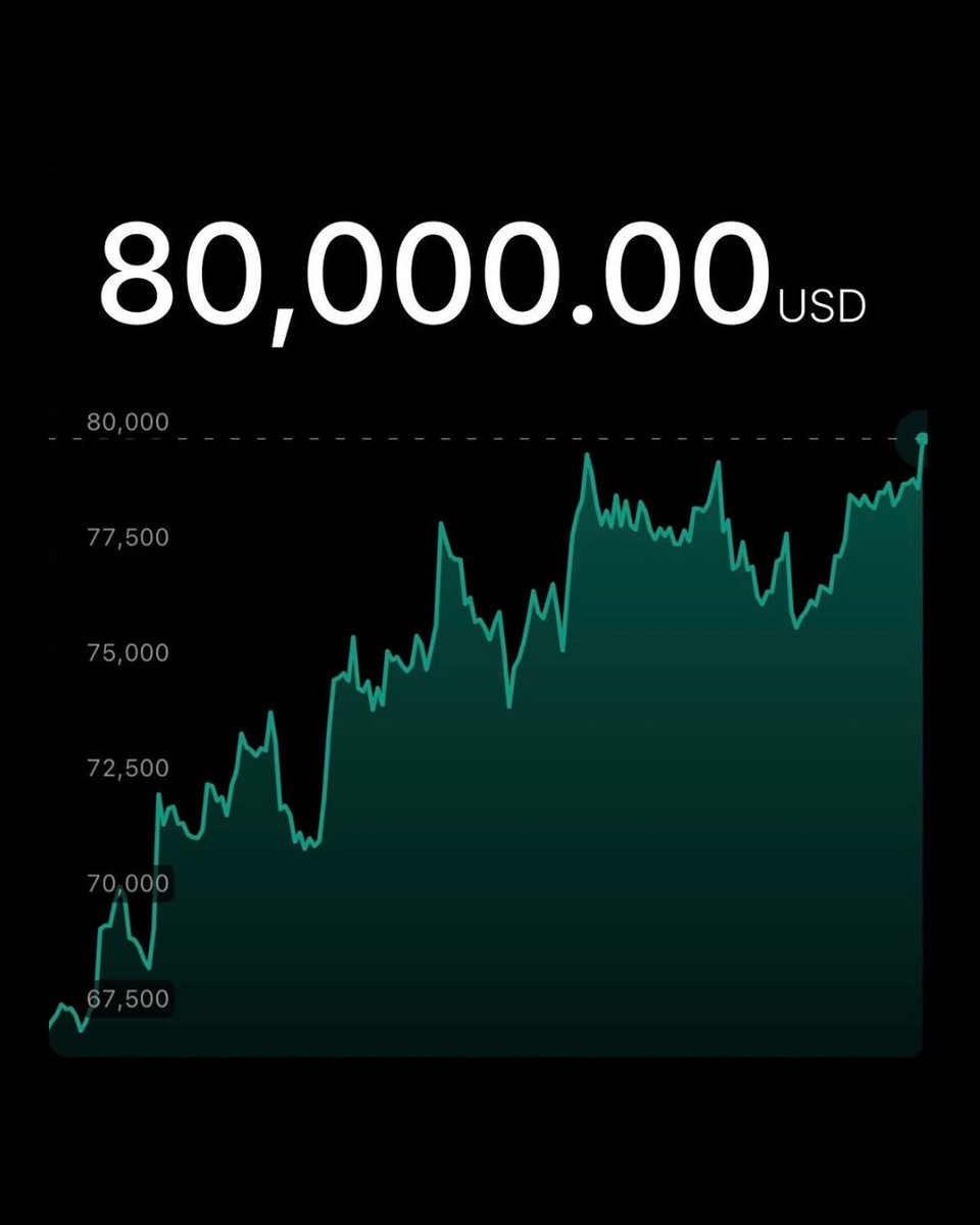 crypto_relevant's tweet photo. Bitcoin reclaims $80,000 https://t.co/vr8vYz0fVj