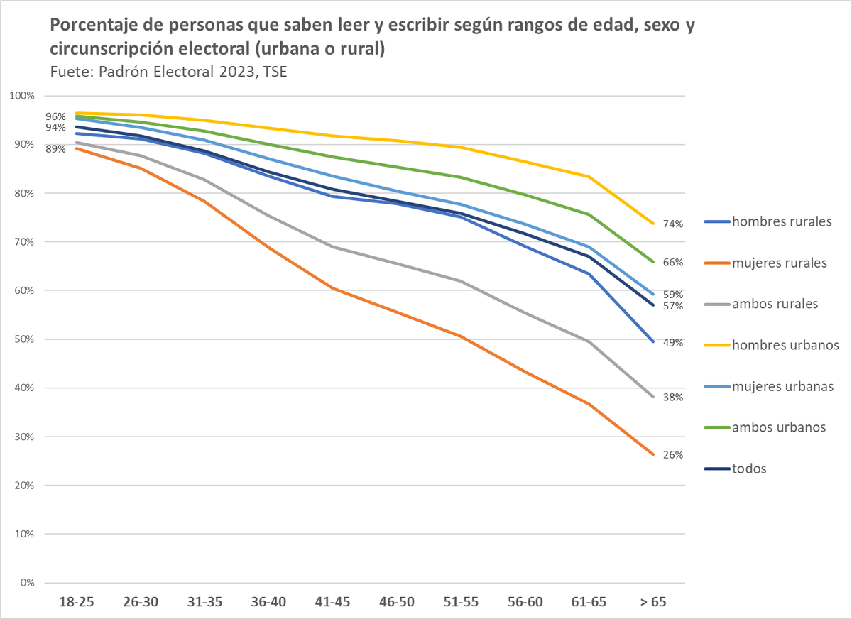 Esto es lo que da esperanza en el  electorado joven de Guatemala: es el más educado de la historia, y muestra las menores brechas tanto entre mujeres y hombres, como entre áreas urbanas y rurales -convergencia hacia 94% de alfabetismo-. 🤓📚✍️
