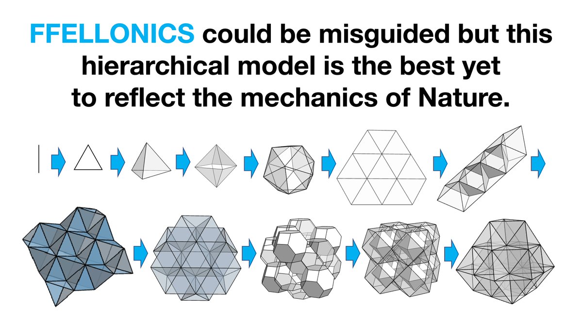 ffellonicforms's tweet image. #geometry #nature #math #metaphysics #philosophy #physics #plato #platonicsolids #polygon #polyhedra #science #Ffellonicgeometry #Hierarchy
FFELLONICS could be misguided but this hierarchical model is the best yet to reflect the mechanics of Nature.