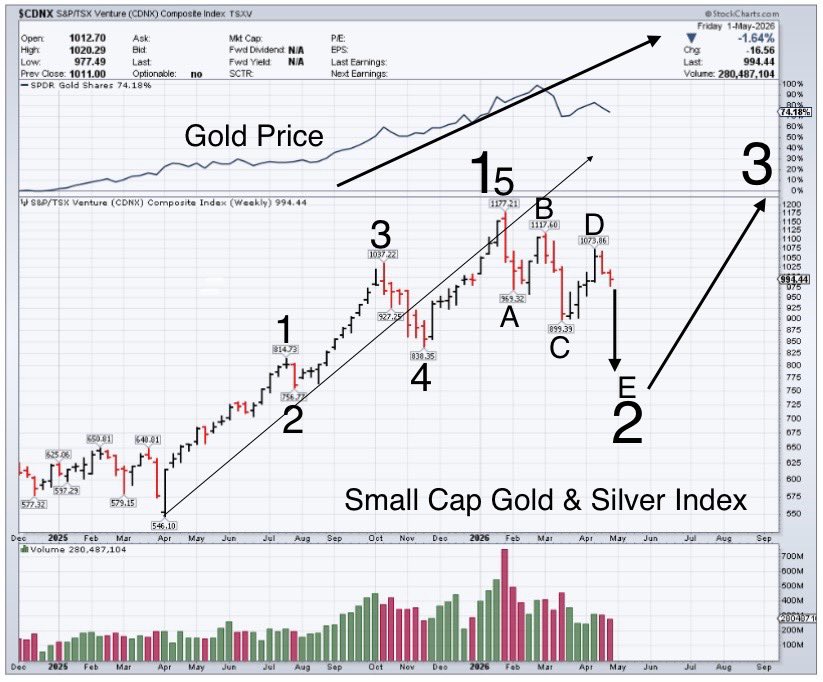EdwardGofsky's tweet image. #Platinum &amp;amp; #Palladium ETF/Copper Miners ETF/CDNX (small cap) #Gold &amp;amp; #Silver index. Weekly Close. All 3 with as textbook as you will see a complete Elliott Wave (5 wave) impulsive structure which unfolded from April 2025 lows. Bulls looking for (abcde) {Wave 2} low. $SPPP $COPX