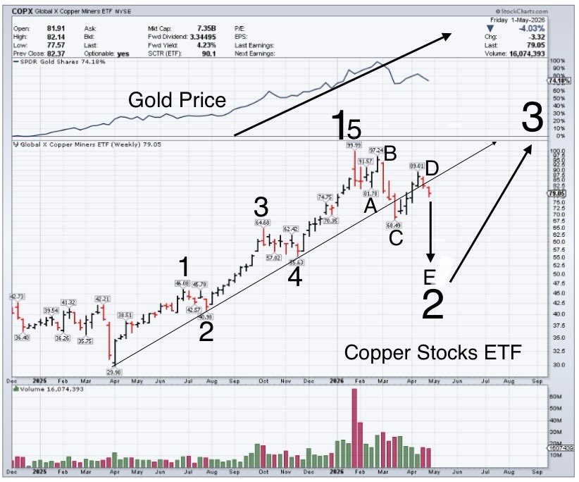 EdwardGofsky's tweet image. #Platinum &amp;amp; #Palladium ETF/Copper Miners ETF/CDNX (small cap) #Gold &amp;amp; #Silver index. Weekly Close. All 3 with as textbook as you will see a complete Elliott Wave (5 wave) impulsive structure which unfolded from April 2025 lows. Bulls looking for (abcde) {Wave 2} low. $SPPP $COPX