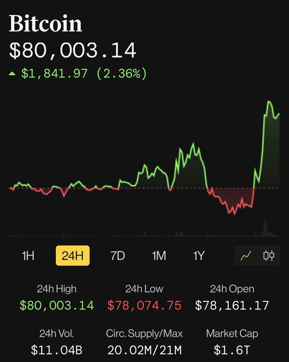 CoinDesk's tweet photo. Just In: $BTC crosses $80,000 https://t.co/pgEnia8Kt6