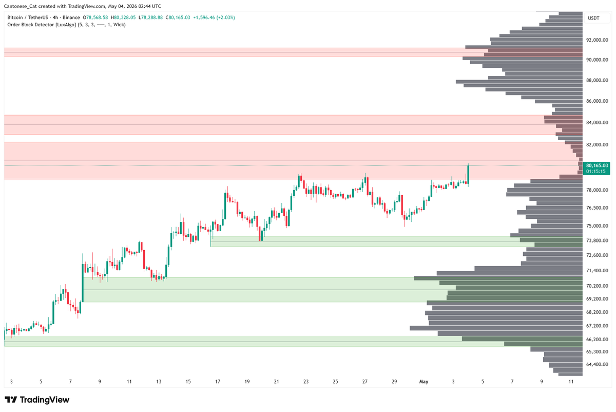 cantonmeow's tweet photo. #Bitcoin 4 hour chart
CZ's sell order block getting challenged
Not much going on in terms of volume between 80K to 86-87K https://t.co/Sz6ch4AgG6