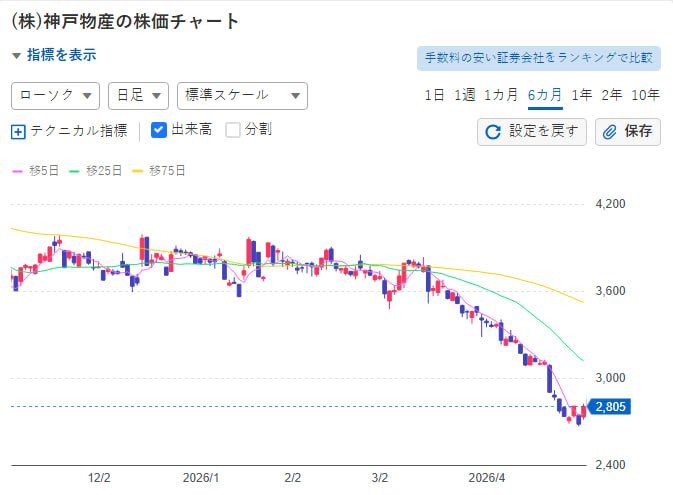 jiro0218's tweet photo. この銘柄はもう底値です！
神戸物産（3038）
現在の株価は2804円
PER：19.6倍 PBR：3.57倍
配当利回りは1.14％
先週、私の買いに付いてきた人はもう大きく儲けています！
フォローして、最新の相場動向をチェックしてください！ https://t.co/zmMKt8dPvQ