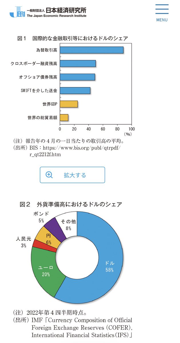 6QhdTQGwiXXAlxb's tweet photo. 米国が持つ「海軍力＋世界物流網＋ドル基軸通貨」という三位一体の構造は、
「単なる軍事ハードウェアの数値」とは次元がちゃうんやで😇

基軸通貨と世界経済の構造変化 ～ドル一極集中の含意について～日本銀行企画局 
https://t.co/5coBU8ZDHN https://t.co/aI09KjONCJ