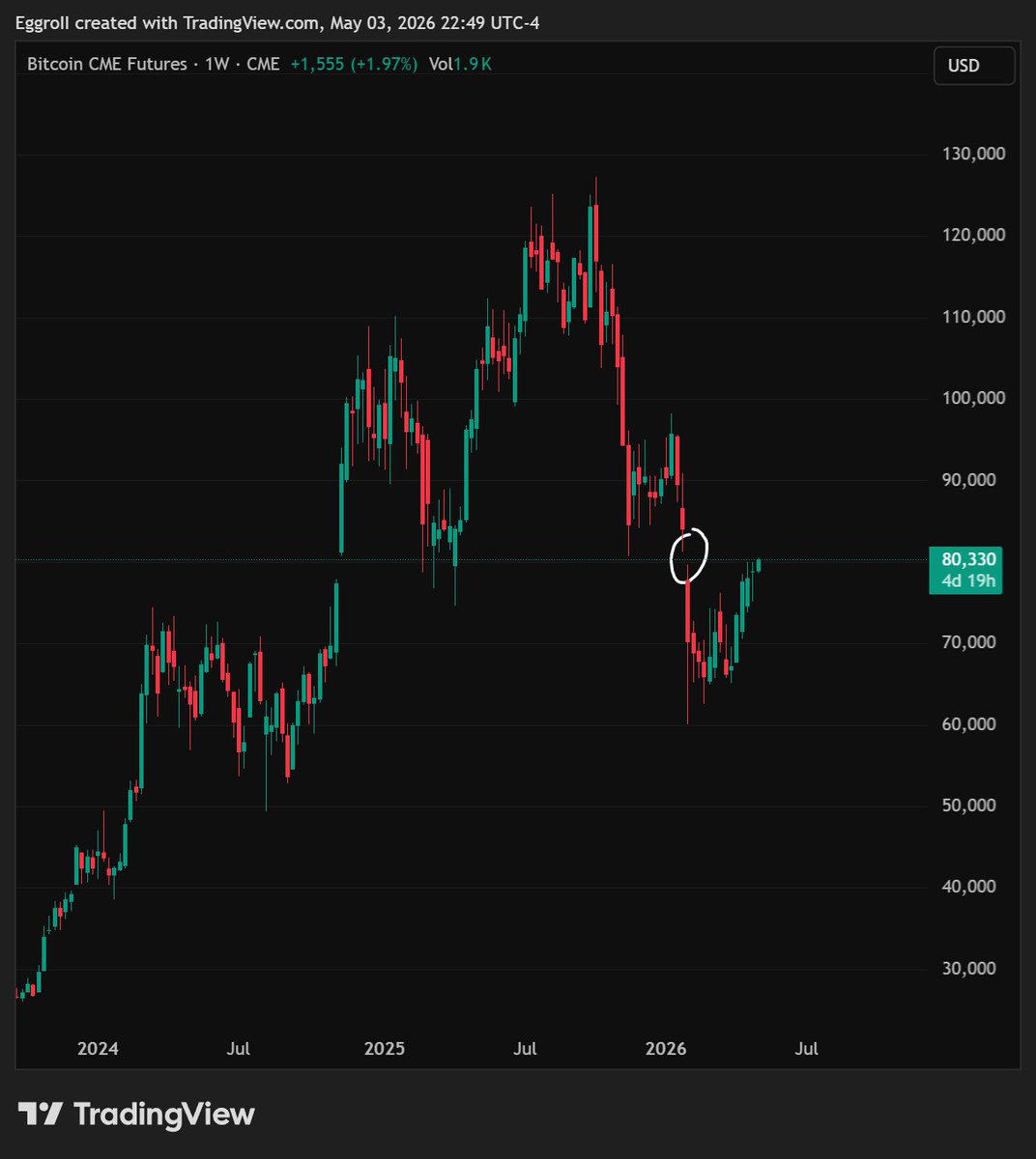 Same goes the other way 🤷‍♂️ 
Weekly FVG filled