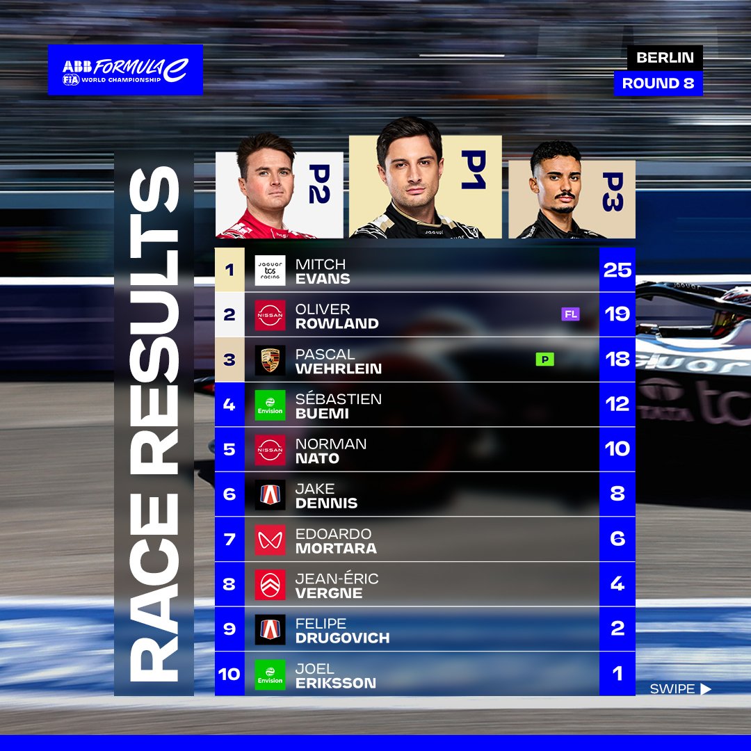 AllSportsPy's tweet photo. #BerlinEPrix🇩🇪: !Mitch Evans🇳🇿 es ganador del ePrix de Berlin🇩🇪 II!. 🏆 2° Oliver Rowland🇬🇧 y 3° Pascal Wehrlein🇩🇪. 🏁

Mundial de Pilotos🏆:
🔼1° Pascal Wehrlein🇩🇪: 101
🔼2° Mitch Evans🇳🇿: 98
🔽3° Edoardo Mortara🇨🇭: 93 https://t.co/9HkB0QfZe7