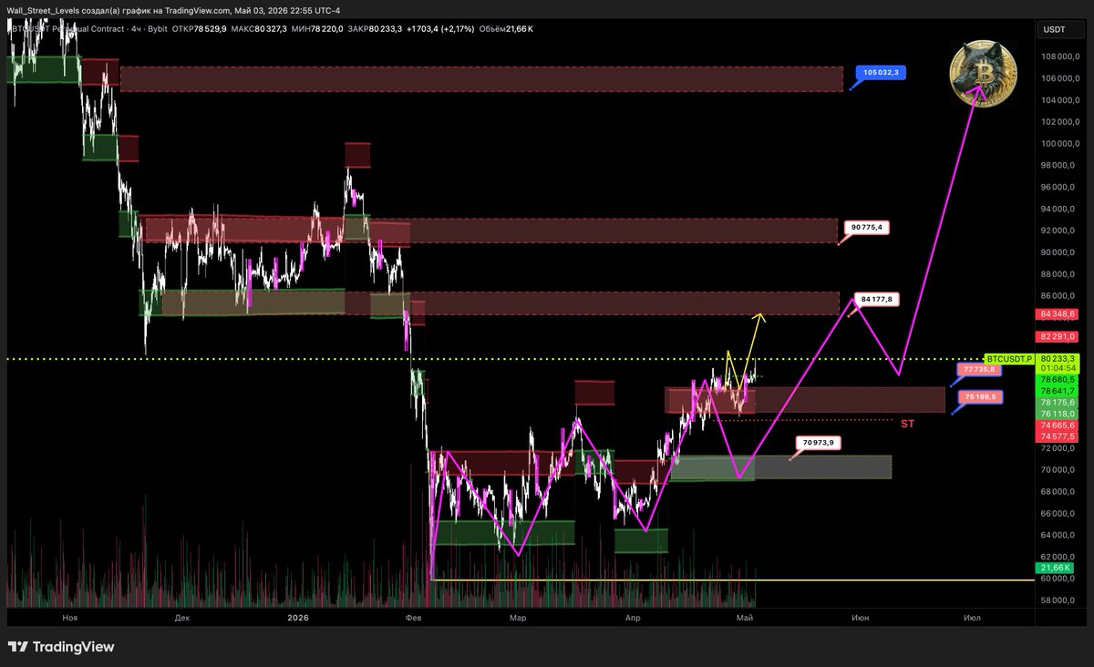 Wall Street Levels | Crypto tweet media