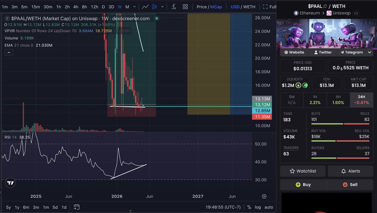 $PAAL has formed a bullish divergence on the 1W timeframe. Looking much like the bottom is in on this one as buyers are gradually stepping in. Market cap currently at $13.1M.  If onchain and AI in crypto starts to catch a bid then some of that AI liquidity will flow here and lift