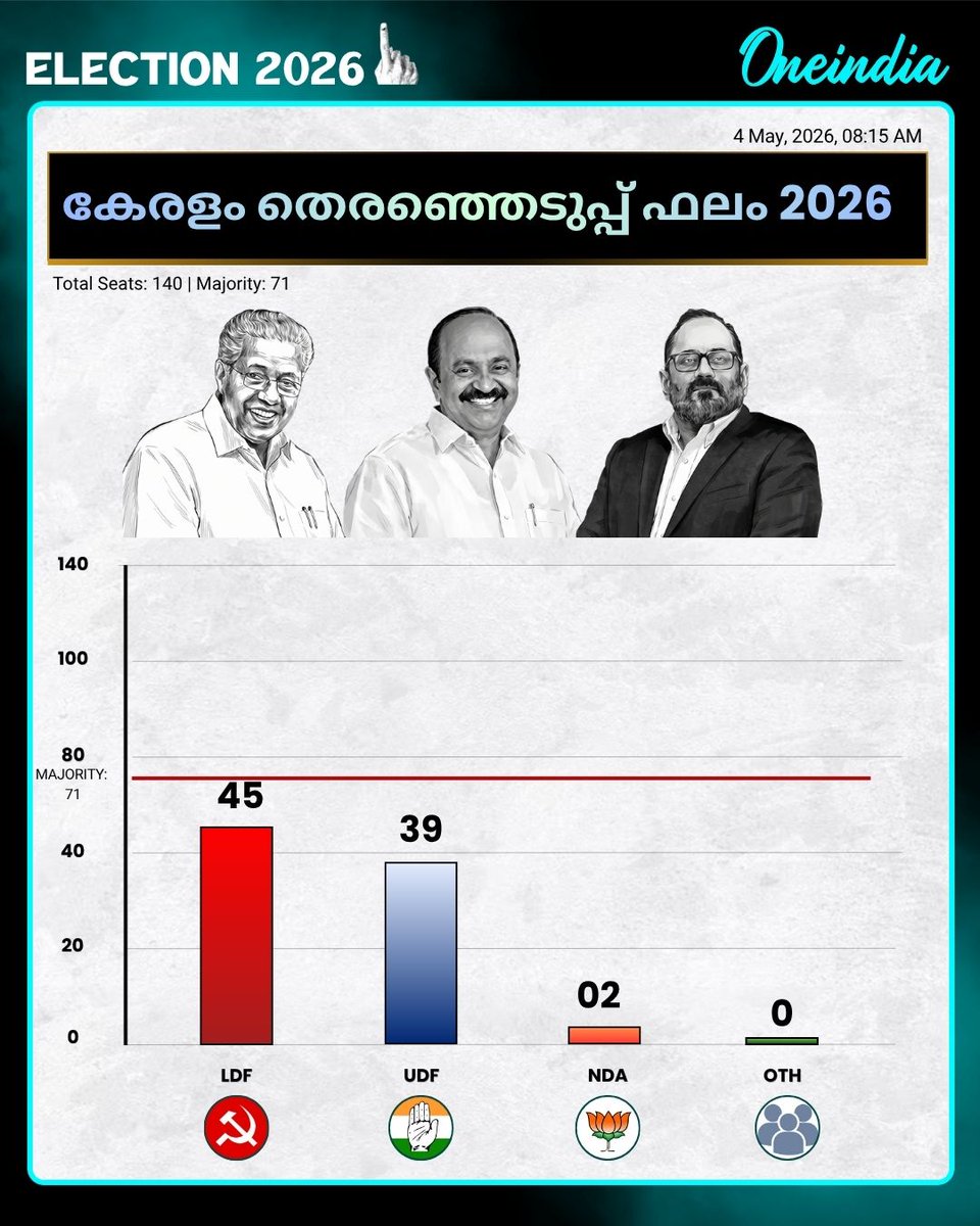 thatsMalayalam's tweet image. മാറിമറിഞ്ഞ് വോട്ടനില!

കൂടുതൽ ഇലക്ഷൻ വാർത്തകൾക്ക് ക്ലിക്ക് ചെയ്യൂ

malayalam.oneindia.com

#keralaassemblyelection2026 #PoliticsToday #OneindiaMalayalam #OIMalayalam #ElectionsWithOneindia #Election2026
