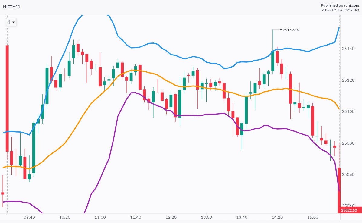 21 August  2025

5m candles Nifty