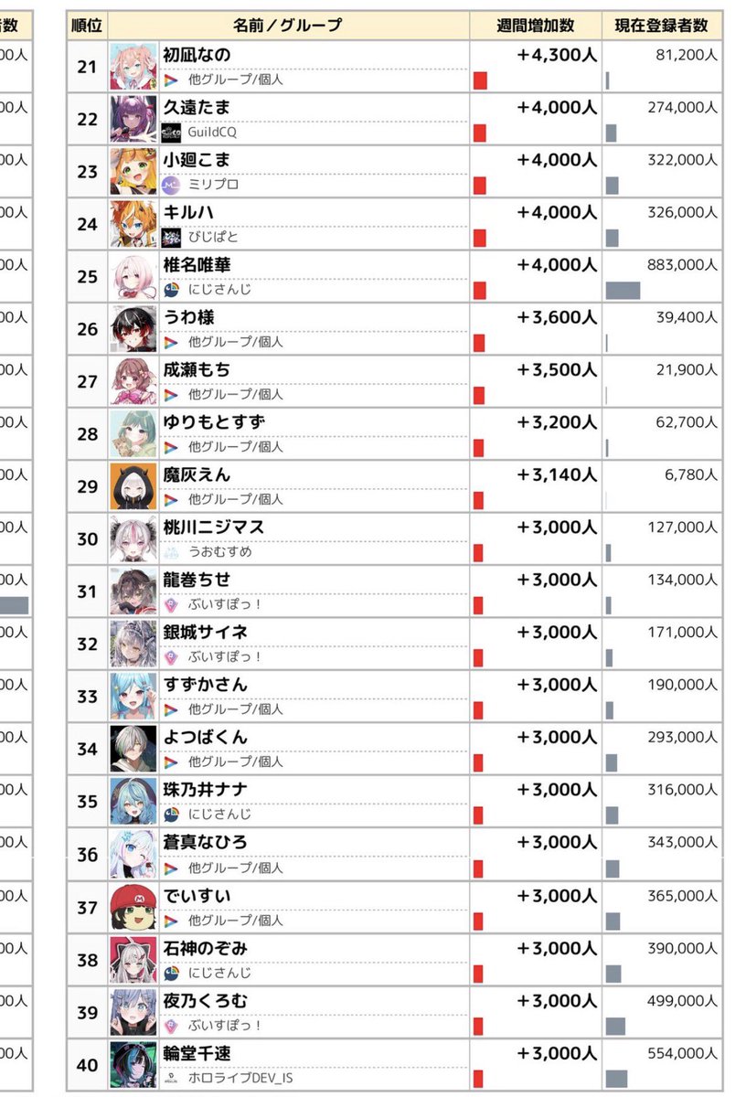 週間の増加人数のランキングも入ってました😭 ほんとにありがとう🙏🏻❤️