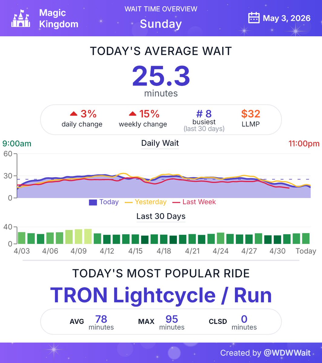 WDWWait's tweet image. Magic Kingdom wait time daily summary for Sunday May 3rd
#MagicKingdom #WDW #WaltDisneyWorld