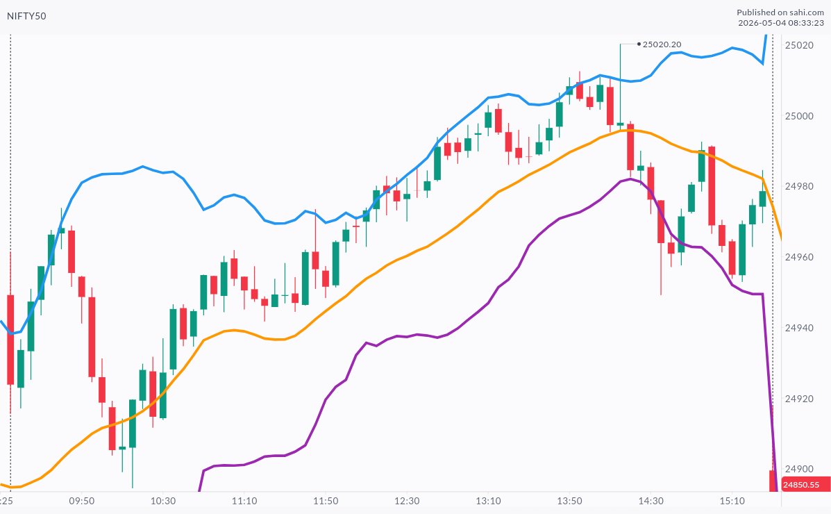 25 August 2025

5m candles Nifty
