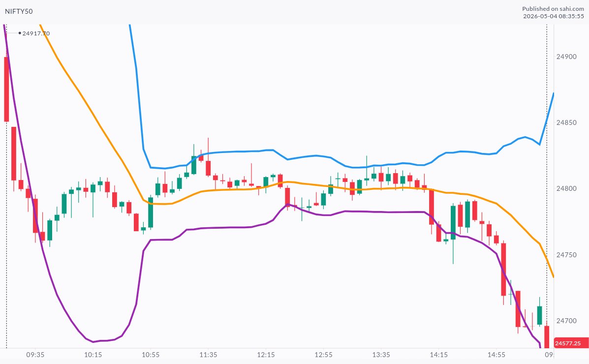 26 August 2025

5m candles Nifty