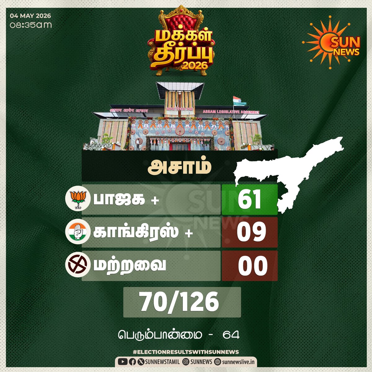 sunnewstamil's tweet image. #மக்கள்தீர்ப்பு | அசாமில் பாஜக முன்னிலை

#SunNews | #AssamElection2026 |  #ElectionResults2026