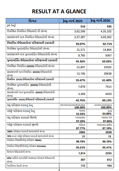 airnews_abad's tweet image. ▶️ધોરણ 12 વિજ્ઞાન/સામાન્ય પ્રવાહ/ ગુજકેટ -2026નું પરિણામ જાહેર

▶️રાજ્ય સ્તરે સામાન્ય પ્રવાહનું 92.71% પરિણામ

▶️આહવા, ડાંગ 97.88% સાથે રાજ્યમાં સૌથી વધુ પરિણામ ધરાવતો જિલ્લો

▶️અમદાવાદ શહેર 87.10% સાથે રાજ્યમાં સૌથી ઓછુ પરિણામ ધરાવતો જિલ્લો

#gujaratboard #result