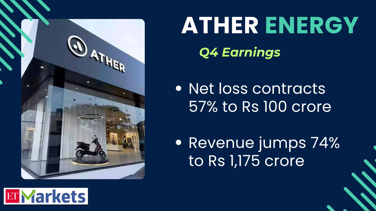 ETMarkets's tweet image. #AtherEnergy #Q4 Results

#Loss narrows to Rs 100 crore; revenue jumps 74% YoY
#ETMarkets 

economictimes.indiatimes.com/markets/stocks…