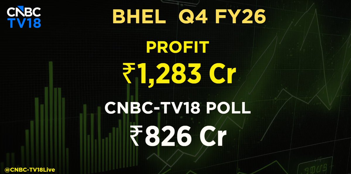 CNBCTV18Live's tweet image. #4QWithCNBCTV18 | #BHEL reports its Q4 earnings:

Net profit at ₹1,283 cr vs CNBC-TV18 Poll of ₹826 cr

Revenue at ₹12,310 cr vs CNBC-TV18 Poll of ₹12,398.3 cr

EBITDA at ₹1,753 cr vs CNBC-TV18 Poll of ₹831 cr

Margin at 14.2% vs CNBC-TV18 Poll of 10.1%