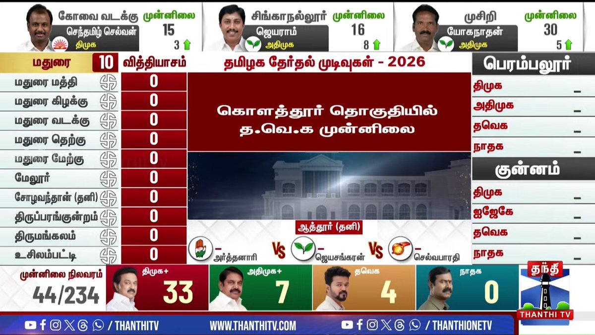 Itz_MersalArasu's tweet photo. BREAKING : 

Kolathur - TVK Leading 📈🔥😂😂😂 https://t.co/qjUwJg9yX2