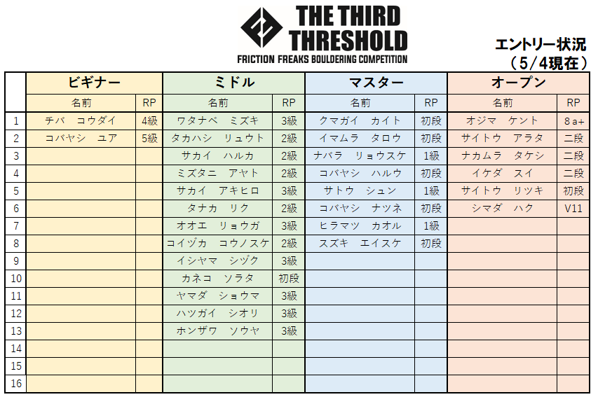 FrictionFreaks's tweet photo. 3周年記念コンペ「THE THIRD THRESHOLD」

5/4現在のエントリー状況です。
申込済みの方はご自身の名前とカテゴリーをご確認下さい。

募集締め切りが迫っています！
ビギナークラスのエントリー大大大募集中です！！！！ https://t.co/HXXPtkhktF