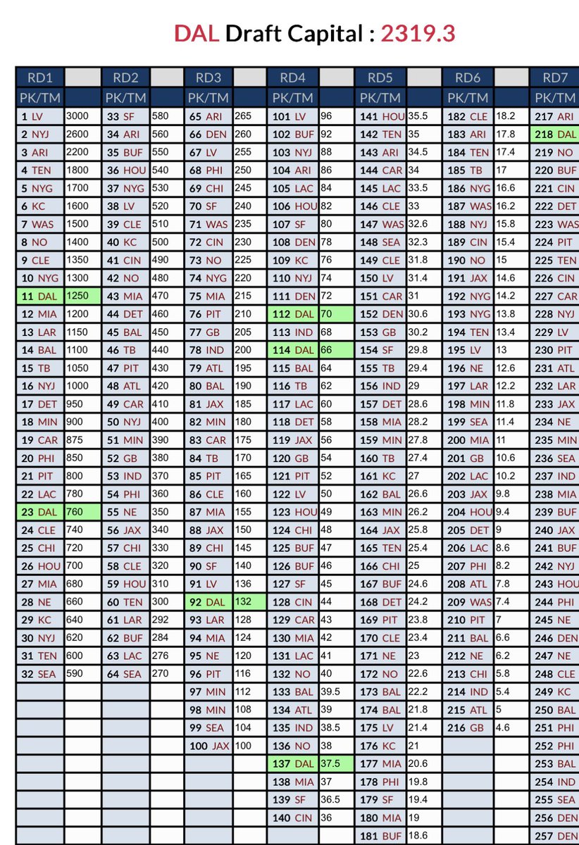 hitstickmaster2's tweet image. For everyone saying #cowboys fleeced the #Eagles 

Pick 20 is worth 850 pts
Future 7th is 1 pt

Pick 23 is worth 760 pts 
Pick 114 is 66 pts 
Pick 137 is 37.5 pts 

851pt to Philly
863pts to Dallas

The 197th pick in the draft is worth 12 points.

So Dallas “won” by a 6th round