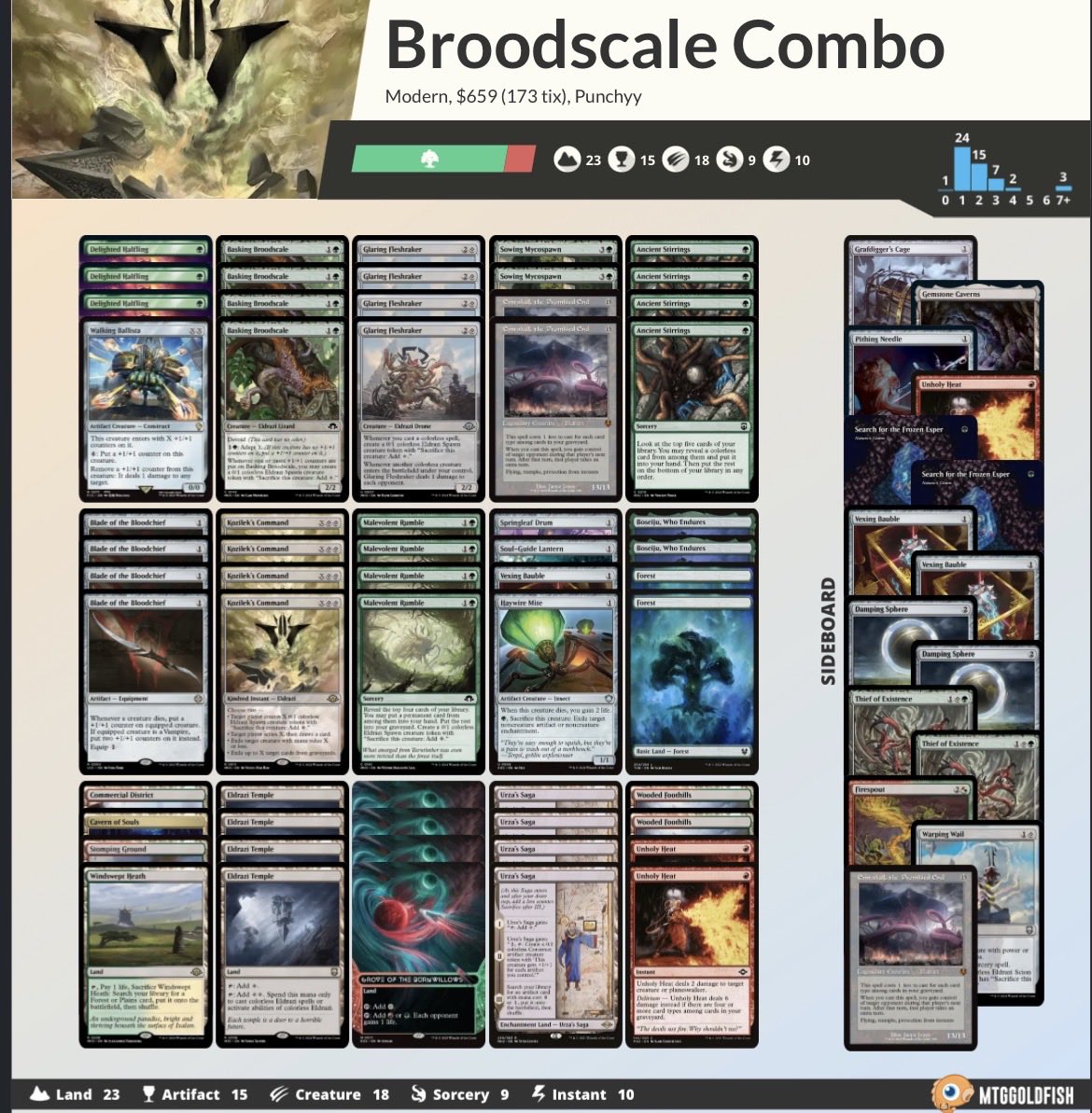deepskiing's tweet photo. Went 6-1-1 to make top 32 at the Magiccon Modern PTQ, losing to boros splinter twin (ajani + goblin bombardment) in single elim. Dumb cats

And eternally thankful to my friends who helped me put back together the deck in a week after it was stolen along with my other stuff <3 https://t.co/Czxf63nXWL