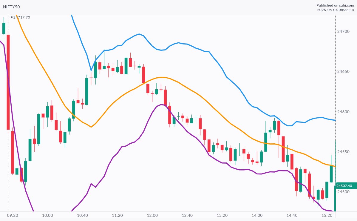 28 August 2025

5m candles Nifty