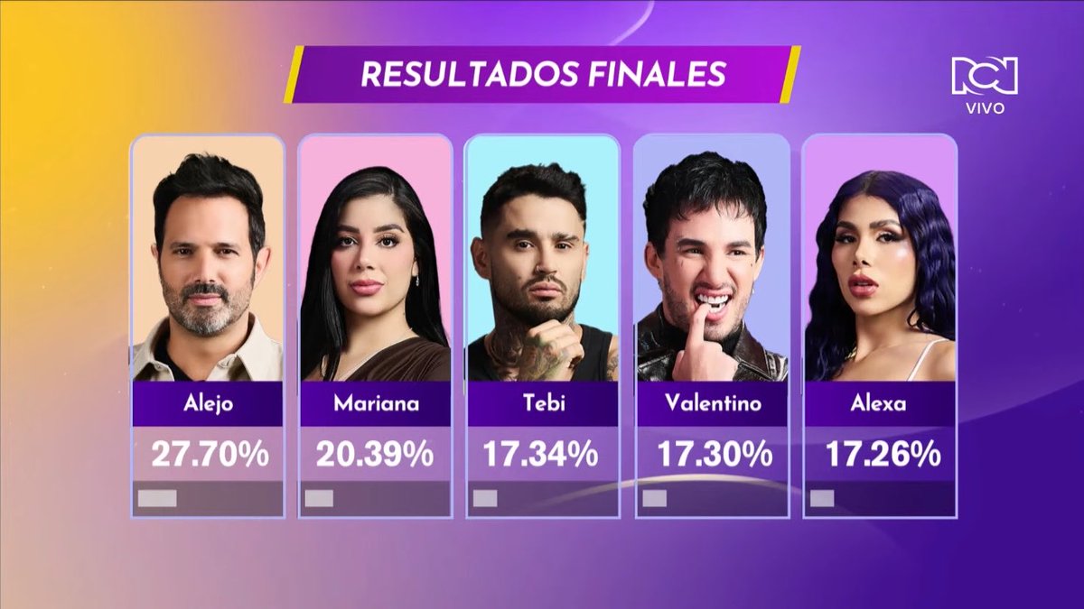 LA BURLA JAJAJAJAJA tanta campaña de hate hacia Mariana hicieron para sacarla y ella de segunda 😭😭😭 

CHILLEN MALPARIDOS.
#LaCasaDeLosFamososCol3