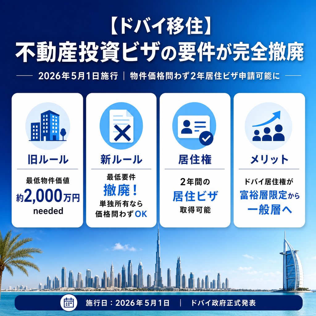 【2026年5月 海外移住トレンド速報！】

ドバイ不動産投資ビザの最低投資要件が完全撤廃されました。

━━━━━━━━━━━━━━━━
📌 変更のポイント

旧ルール：最低2,000万円の物件購入が必要
新ルール：価格問わず単独所有でOK！
　　↓
2年間の居住ビザ申請が可能に