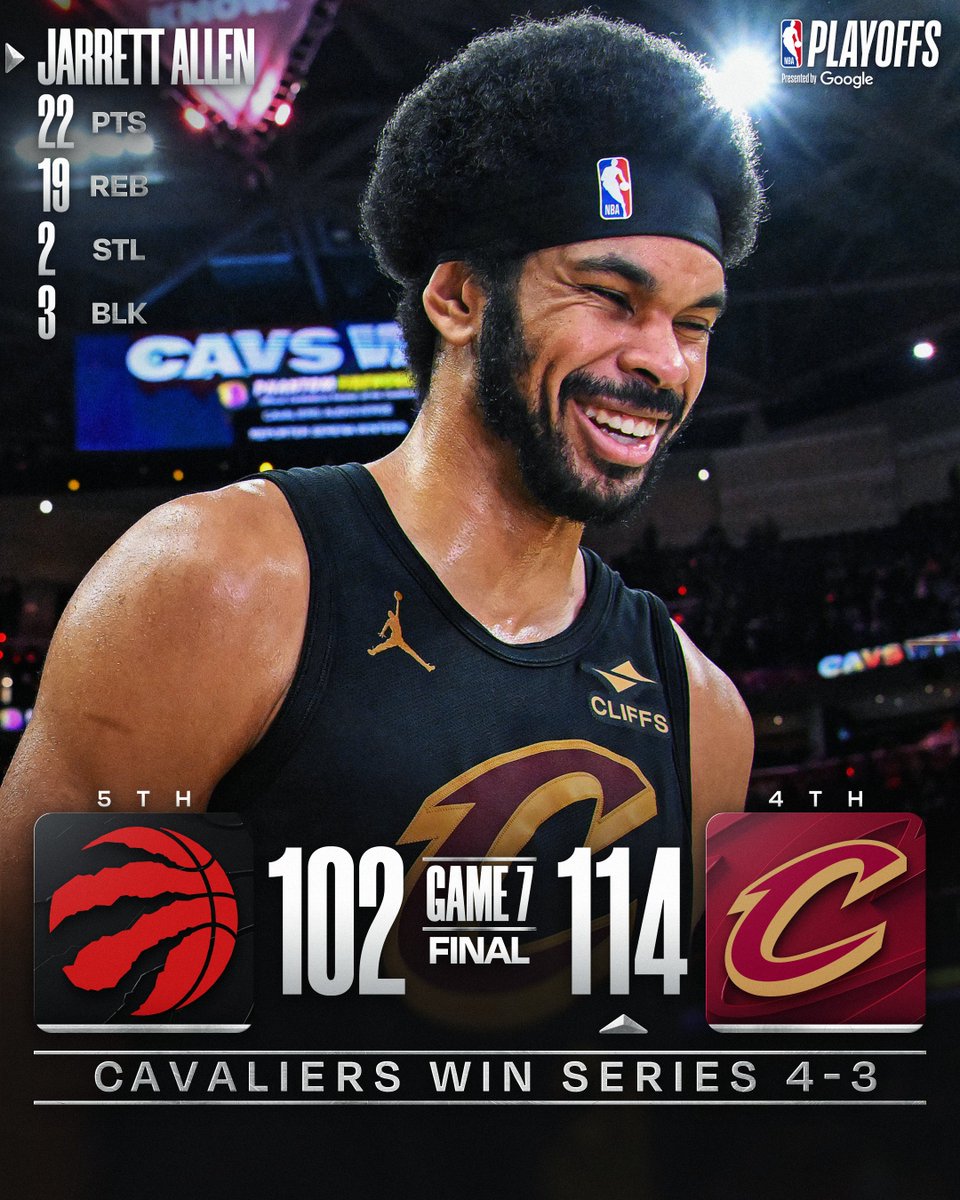 NBA's tweet image. 🏆 SUNDAY'S FINAL SCORES 🏆

Jarrett Allen shows off his two-way impact as the @cavs win Game 7 and advance to the Eastern Conference Semifinals for the third straight season!

Donovan Mitchell: 22 PTS
James Harden: 18 PTS, 6 REB, 3 STL
