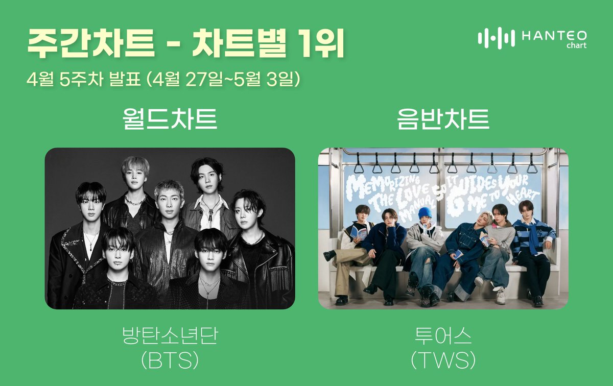 [#한터주간차트]

🏆주간 월드차트 1위🏆
#BTS #방탄소년단
<a href="/bts_bighit/">BTS_official</a>

🏆주간 음반차트 1위🏆
#TWS #투어스
<a href="/TWS_PLEDIS/">TWS</a>

MORE🔗hanteonews.com/ko/article/cha…

#한터차트 #HanteoChart