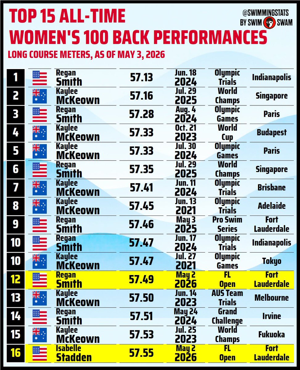 Swimming Stats tweet media