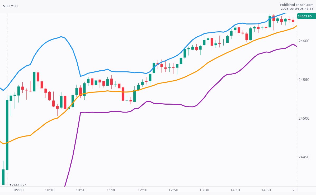 01 September 2025

5m candles Nifty