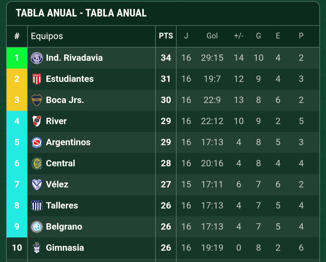 Todavía no entiendo cómo spawneo gimnasia en el Top 10 de la general con un DT interino...