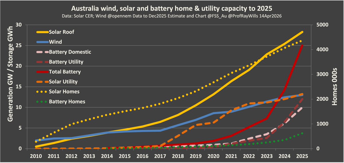 ProfRayWills's tweet photo. May the Fourth be with you

No more Dark Side of the Grid: The fossil fuel empire loses ground to renewables and storage https://t.co/T973Vt5FOv