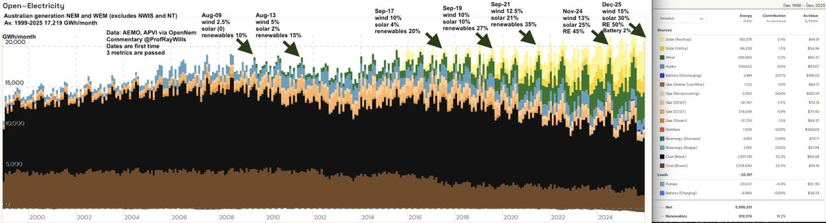 ProfRayWills's tweet photo. May the Fourth be with you

No more Dark Side of the Grid: The fossil fuel empire loses ground to renewables and storage https://t.co/T973Vt5FOv