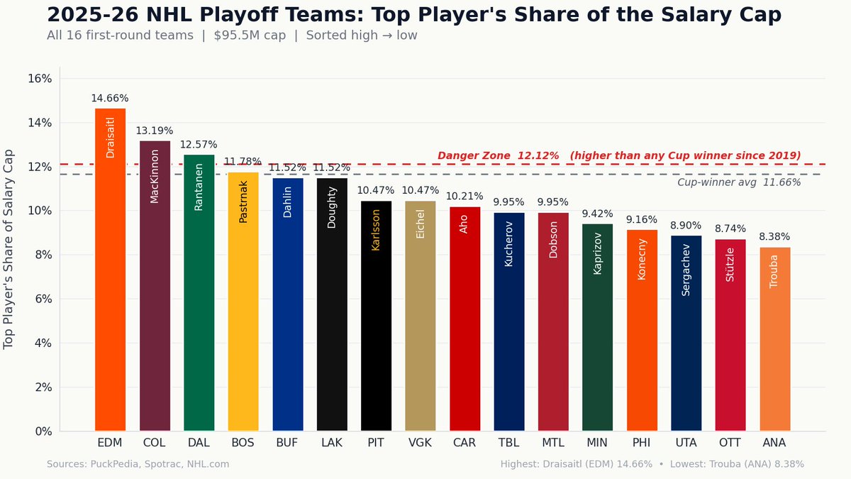 TheBottom6_'s tweet photo. Here's a comparison of the highest paid player on every team that made the playoffs this season. https://t.co/6fTEn4COu9
