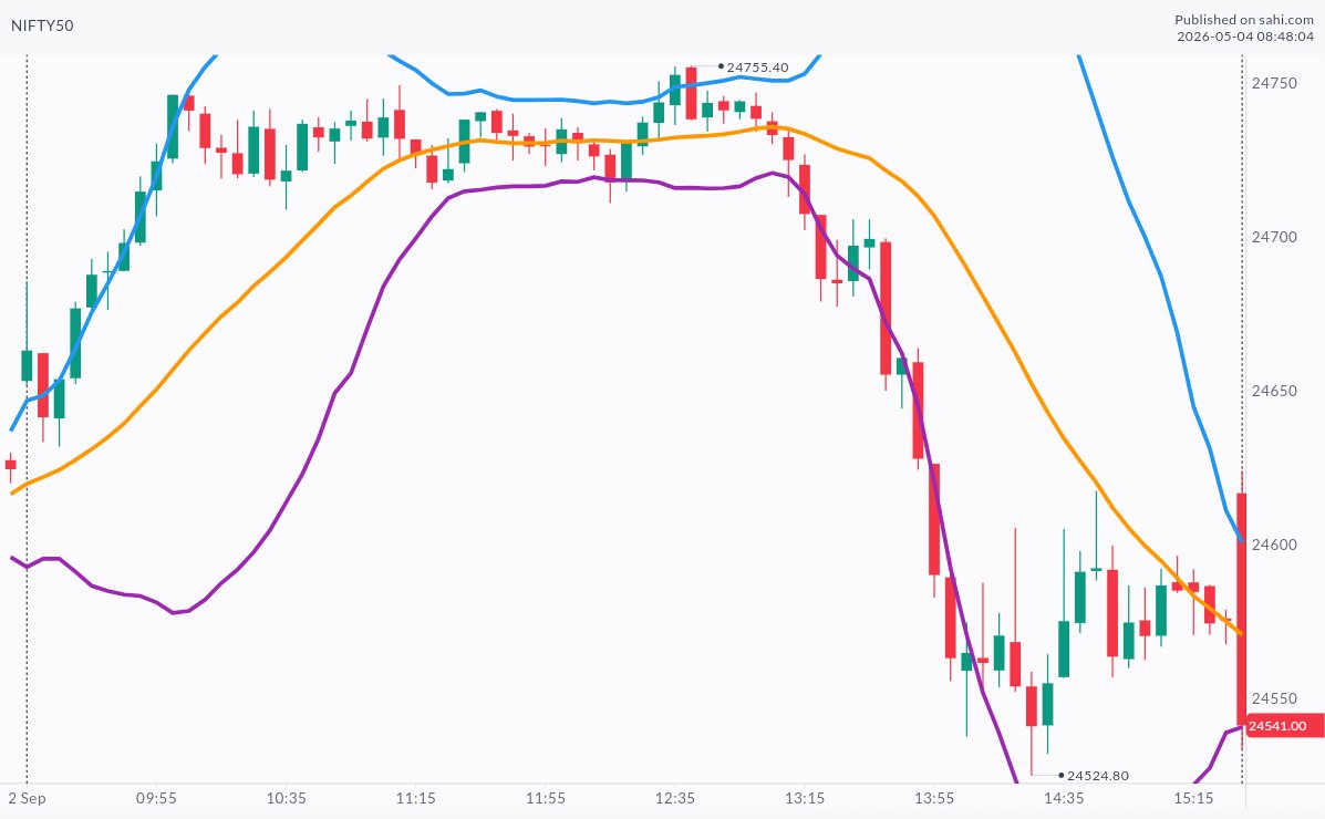 02 September 2025

5m candles Nifty
